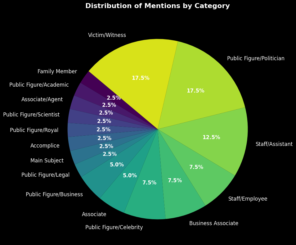Mentions by Category
